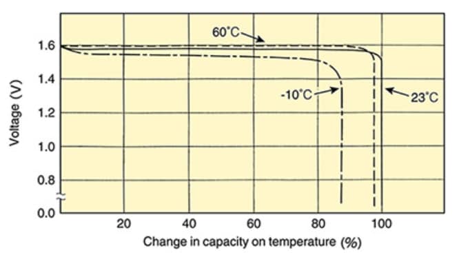 Performance Graph - Murata SR Micro Batteries